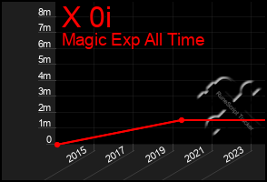 Total Graph of X 0i