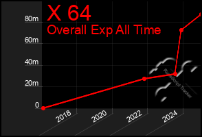 Total Graph of X 64