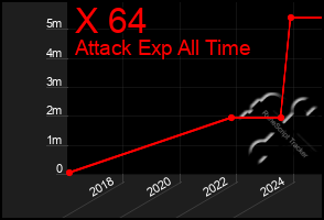 Total Graph of X 64