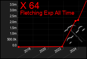Total Graph of X 64