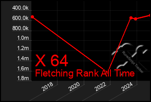 Total Graph of X 64