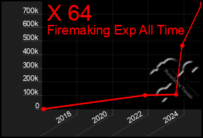 Total Graph of X 64