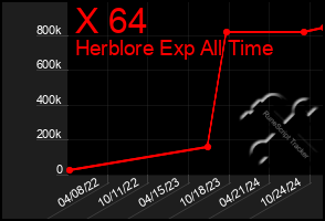 Total Graph of X 64