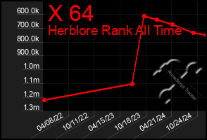 Total Graph of X 64