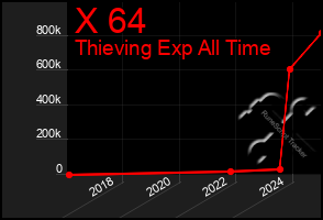 Total Graph of X 64