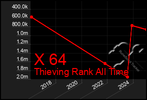 Total Graph of X 64