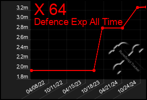 Total Graph of X 64