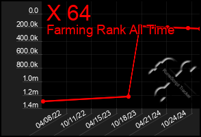 Total Graph of X 64
