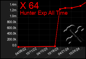 Total Graph of X 64