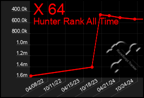 Total Graph of X 64