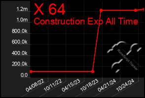 Total Graph of X 64