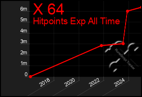 Total Graph of X 64