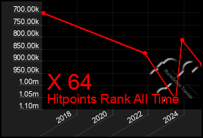 Total Graph of X 64