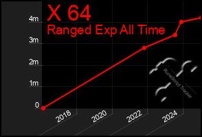 Total Graph of X 64