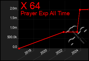Total Graph of X 64