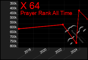 Total Graph of X 64