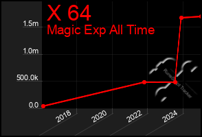 Total Graph of X 64