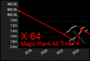 Total Graph of X 64