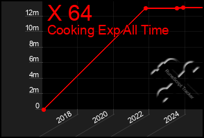 Total Graph of X 64