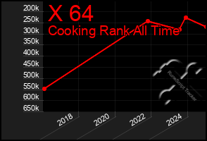Total Graph of X 64