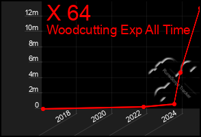 Total Graph of X 64