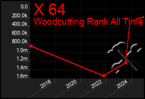 Total Graph of X 64