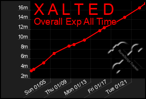 Total Graph of X A L T E D