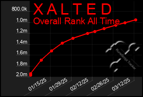 Total Graph of X A L T E D