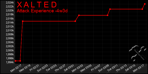 Last 31 Days Graph of X A L T E D