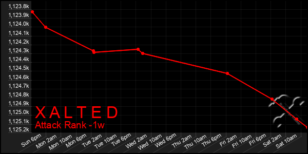 Last 7 Days Graph of X A L T E D