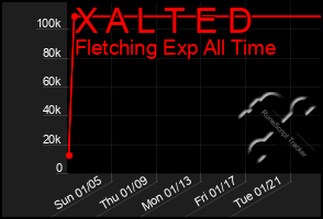 Total Graph of X A L T E D