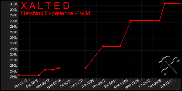 Last 31 Days Graph of X A L T E D