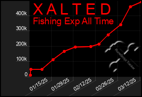 Total Graph of X A L T E D