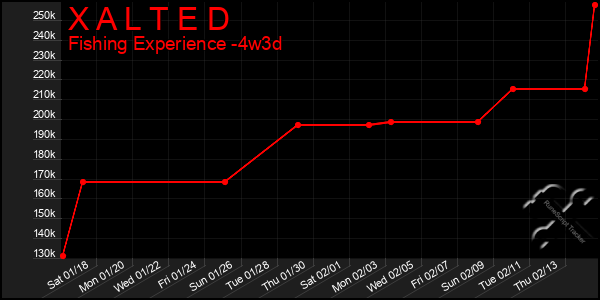 Last 31 Days Graph of X A L T E D