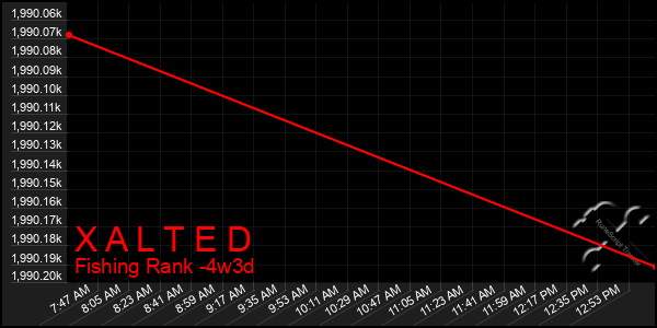 Last 31 Days Graph of X A L T E D