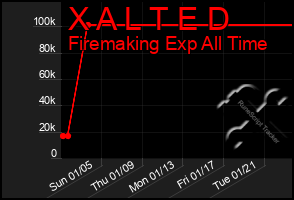 Total Graph of X A L T E D