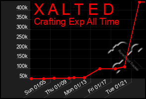 Total Graph of X A L T E D