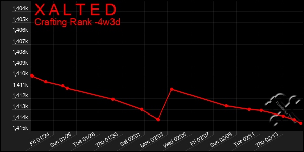 Last 31 Days Graph of X A L T E D