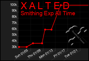 Total Graph of X A L T E D