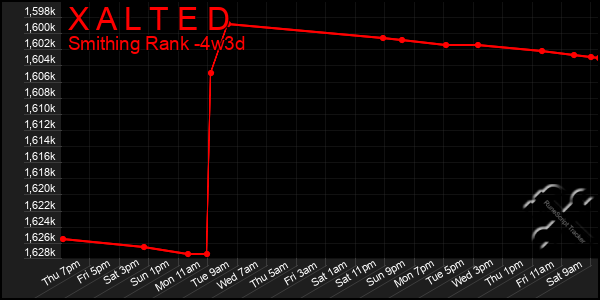 Last 31 Days Graph of X A L T E D