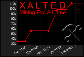 Total Graph of X A L T E D