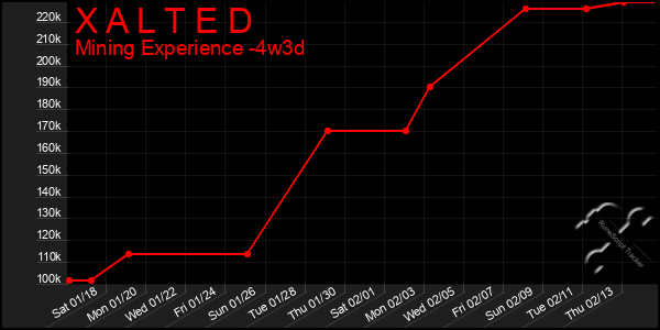 Last 31 Days Graph of X A L T E D