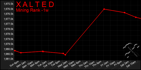 Last 7 Days Graph of X A L T E D