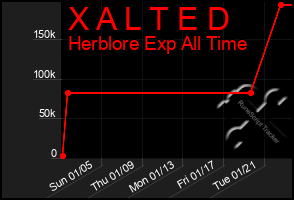 Total Graph of X A L T E D