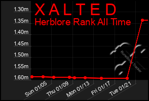 Total Graph of X A L T E D