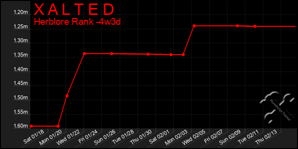 Last 31 Days Graph of X A L T E D