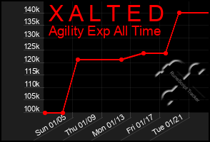 Total Graph of X A L T E D