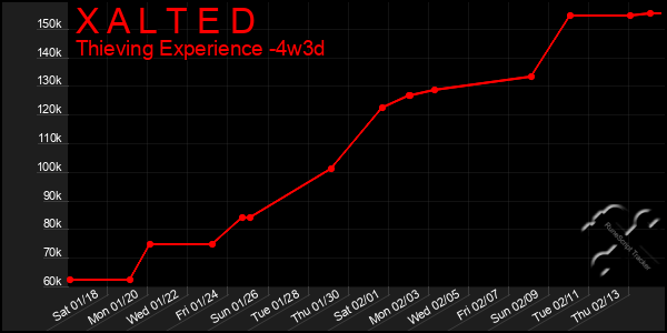 Last 31 Days Graph of X A L T E D