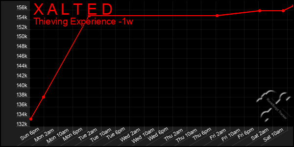 Last 7 Days Graph of X A L T E D