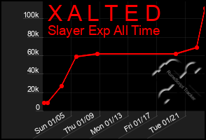 Total Graph of X A L T E D